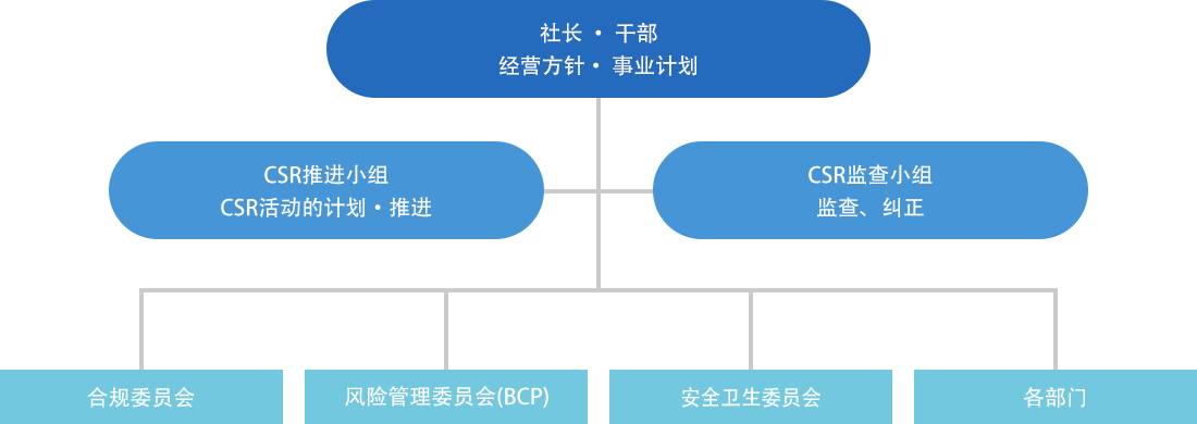 図：CSR推进体制