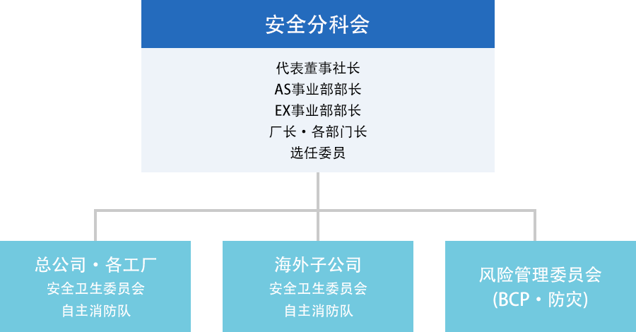 劳动安全卫生组织图