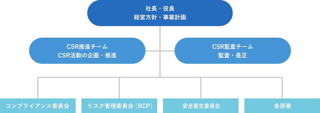 図：CSR推進体制