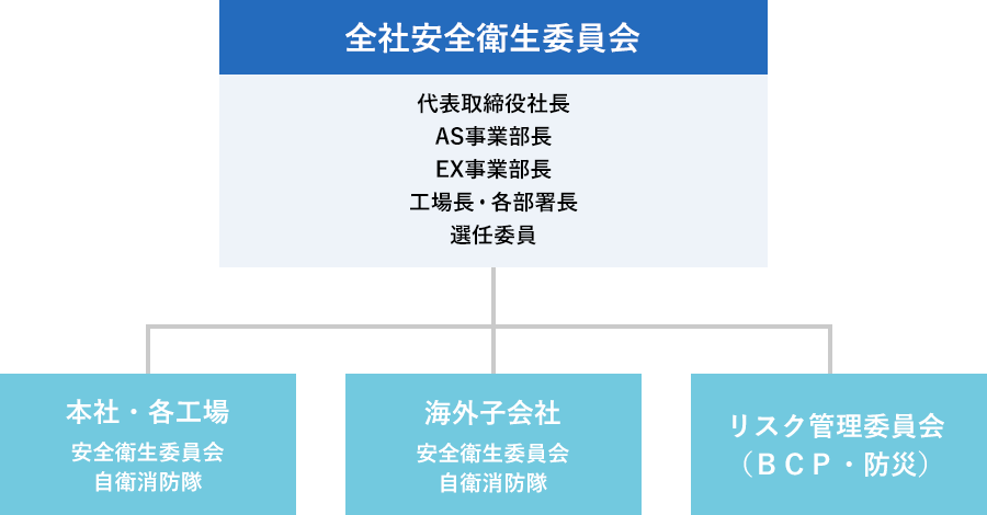 労働安全衛生組織図