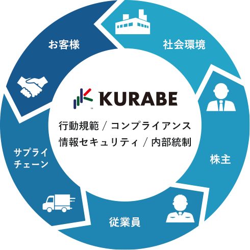 行動規範 コンプライアンス 情報セキュリティ 内部統制