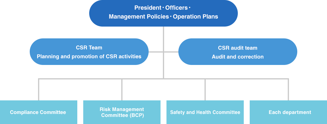 Figure：CSR Promotion System