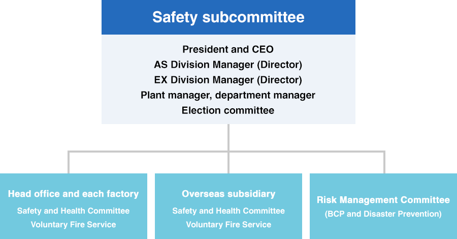 Organization Chart for Industrial Safety and Health