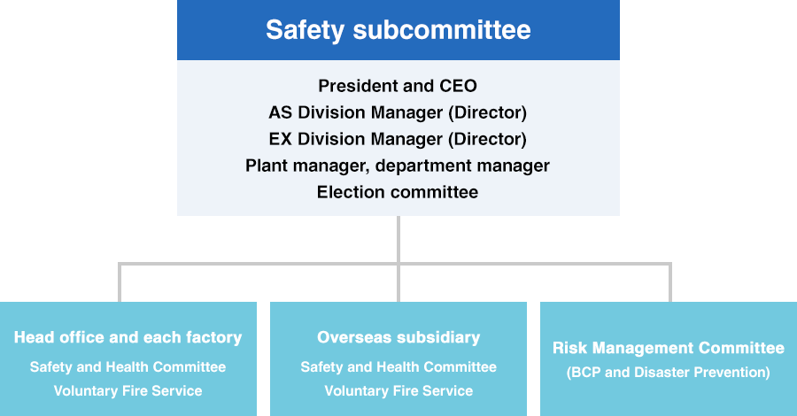 Health And Safety Organisation Chart