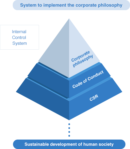 Internal Control System