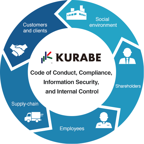 Code of Conduct, Compliance, Information Security, and Internal Control